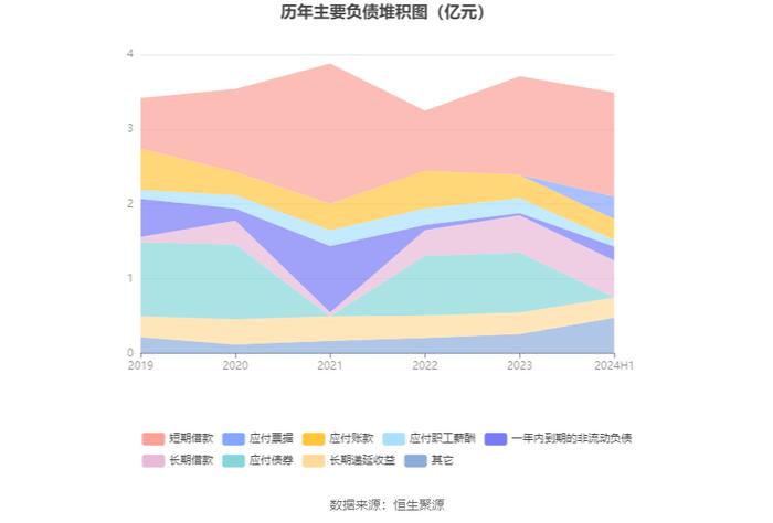 恒基达鑫：2024年上半年净利润3895.46万元 同比下降30.75%