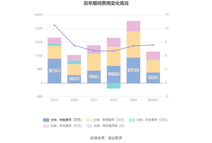 盖世食品：2024年上半年净利润1942.03万元 同比增长108.39%