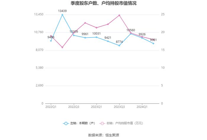 大庆华科：2024年上半年净利润802.23万元 同比增长5432.29%