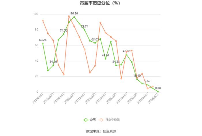 广东宏大：2024年上半年净利润同比增长29.17% 拟10派2元