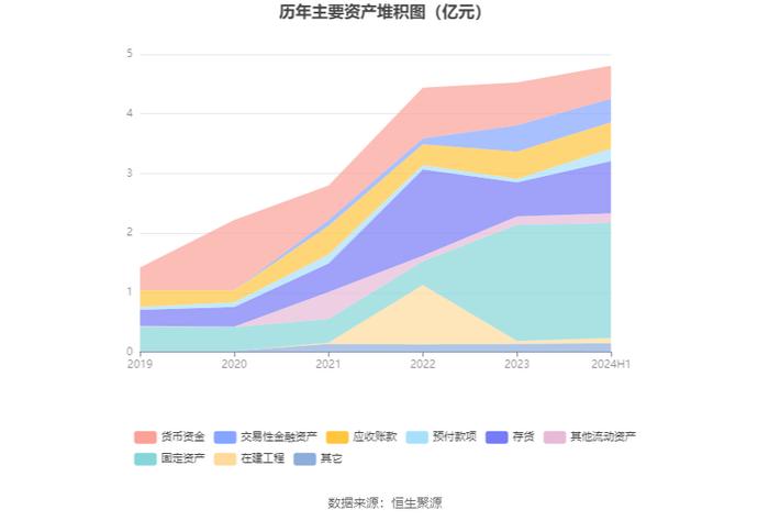 盖世食品：2024年上半年净利润1942.03万元 同比增长108.39%