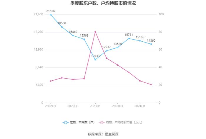 格灵深瞳：2024年上半年研发投入9377万元 同比增长21.68%