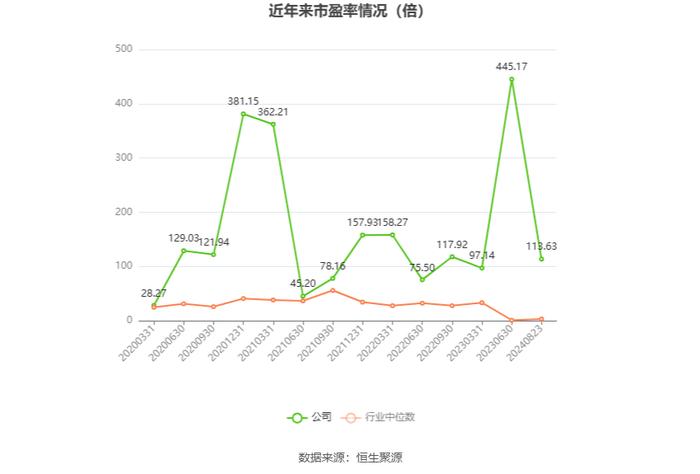 大庆华科：2024年上半年净利润802.23万元 同比增长5432.29%