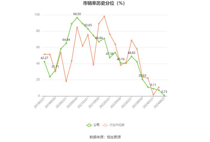 广东宏大：2024年上半年净利润同比增长29.17% 拟10派2元