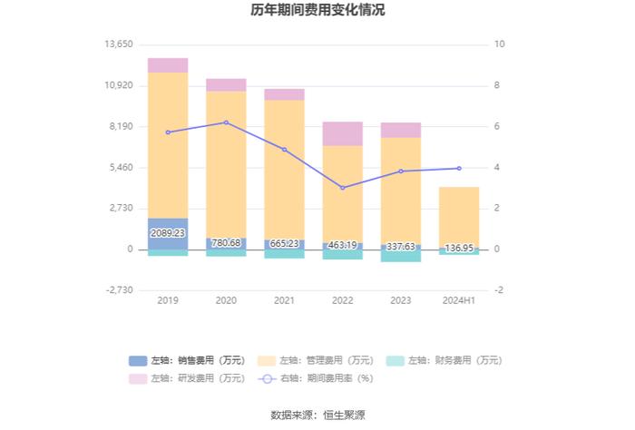 大庆华科：2024年上半年净利润802.23万元 同比增长5432.29%