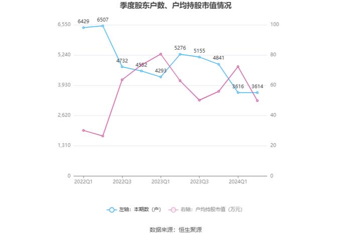 皖仪科技：2024年上半年亏损2886.42万元