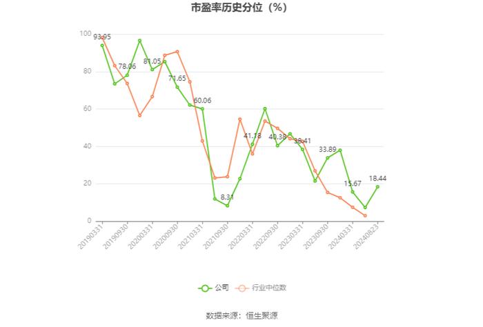 恒基达鑫：2024年上半年净利润3895.46万元 同比下降30.75%