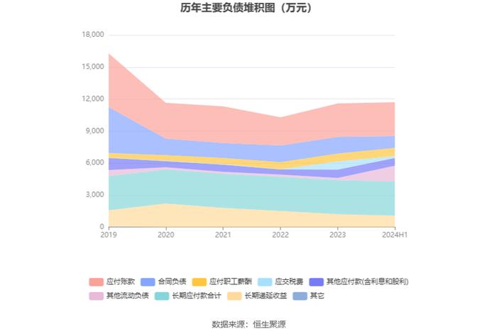 大庆华科：2024年上半年净利润802.23万元 同比增长5432.29%