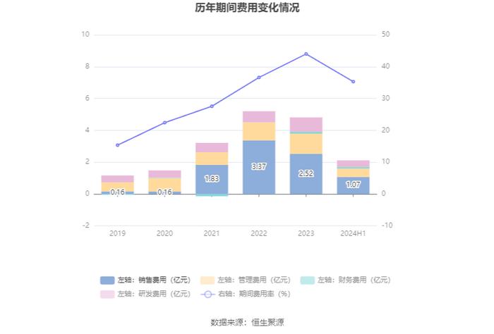 花园生物：2024年上半年净利润1.42亿元 同比增长21.25%