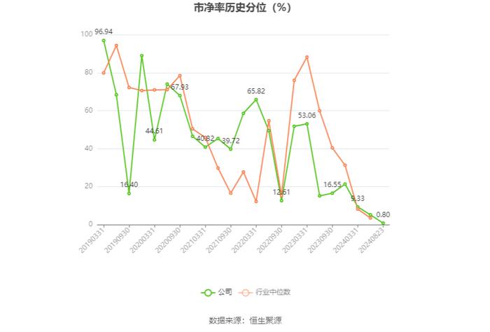 恒基达鑫：2024年上半年净利润3895.46万元 同比下降30.75%