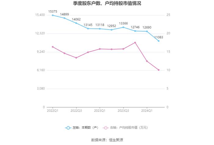 雪浪环境：2024年上半年亏损9864.88万元