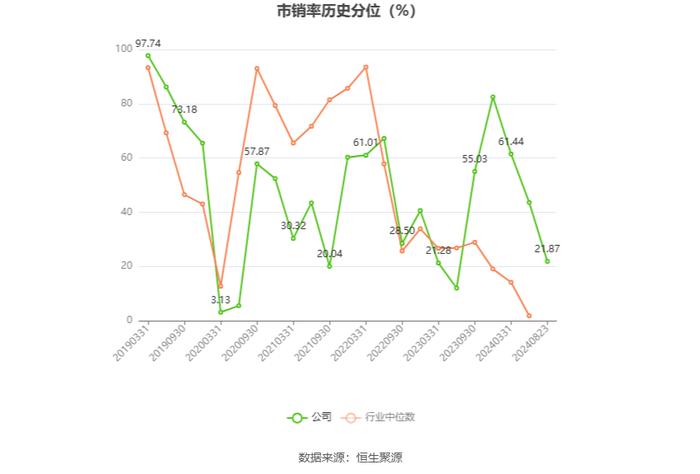 大庆华科：2024年上半年净利润802.23万元 同比增长5432.29%