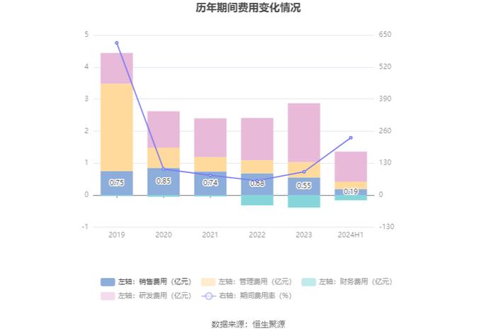 格灵深瞳：2024年上半年研发投入9377万元 同比增长21.68%