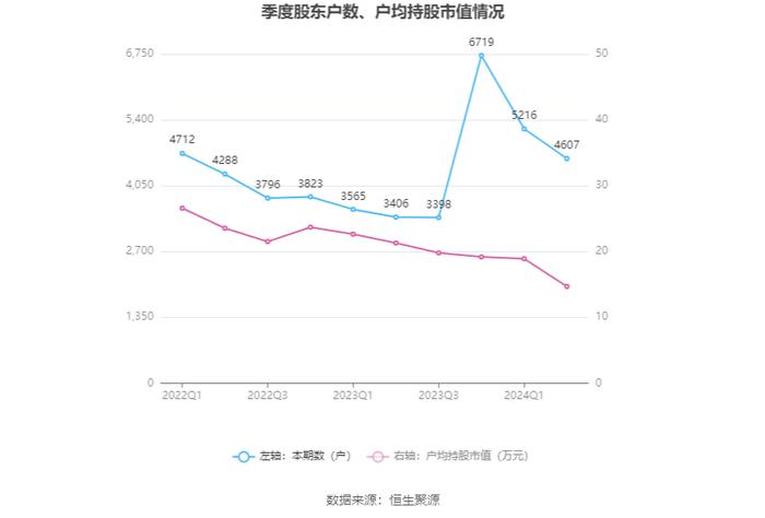 盖世食品：2024年上半年净利润1942.03万元 同比增长108.39%