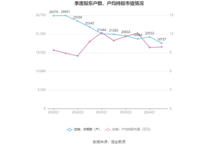 恒基达鑫：2024年上半年净利润3895.46万元 同比下降30.75%