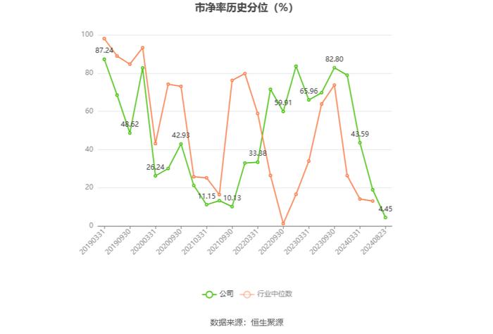 大庆华科：2024年上半年净利润802.23万元 同比增长5432.29%