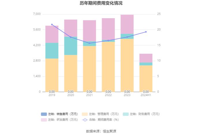 恒基达鑫：2024年上半年净利润3895.46万元 同比下降30.75%