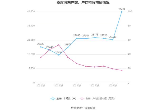 花园生物：2024年上半年净利润1.42亿元 同比增长21.25%