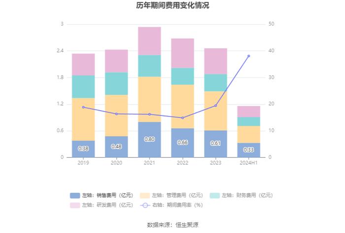 雪浪环境：2024年上半年亏损9864.88万元