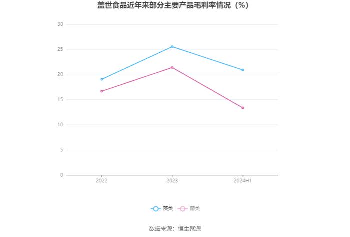 盖世食品：2024年上半年净利润1942.03万元 同比增长108.39%