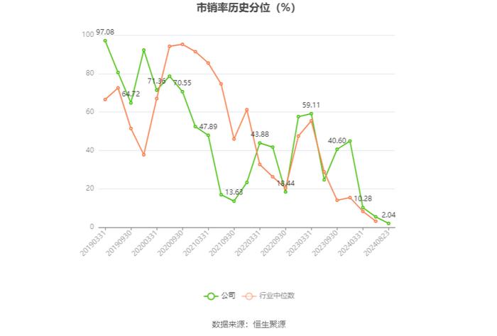 恒基达鑫：2024年上半年净利润3895.46万元 同比下降30.75%