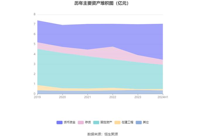 大庆华科：2024年上半年净利润802.23万元 同比增长5432.29%