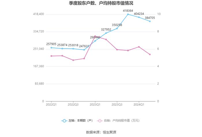 四川长虹：2024年上半年净利润同比增长38.71% 拟10派0.5元