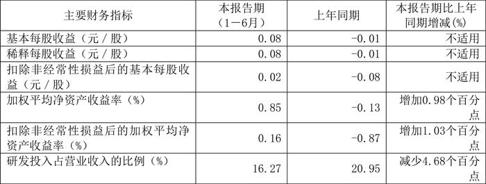 康众医疗：2024年上半年盈利731.79万元 同比扭亏