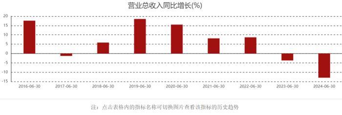 营收下行、不良贷款率上升！平安银行艰难磨底|中报观察①