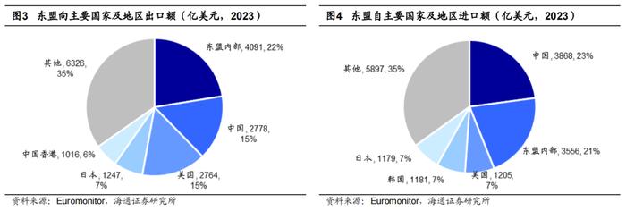 海通消费 | 东南亚国别消费研究：总篇—世界第六大消费市场，增长动力强劲