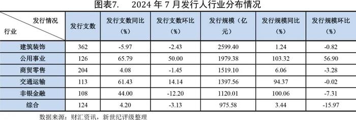 【债市研究】信用债发行环比同比均增长明显——2024年7月信用债发行与评级概况