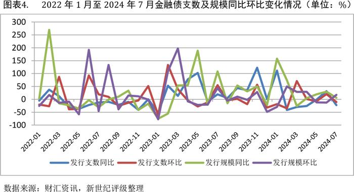 【债市研究】信用债发行环比同比均增长明显——2024年7月信用债发行与评级概况