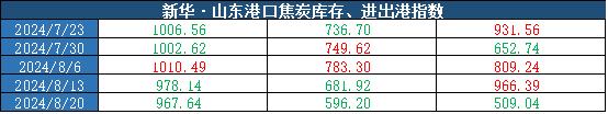 新华指数|8月20日当周山东港口焦炭价格指数微幅下跌