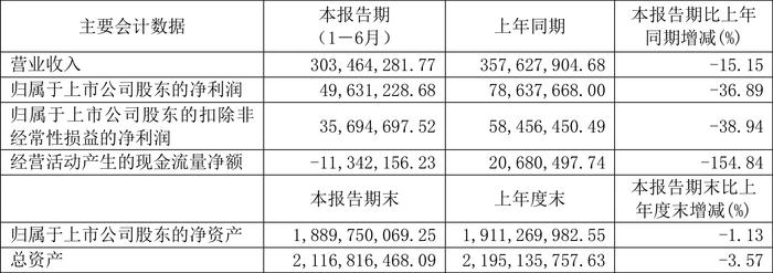 友车科技：2024年上半年净利润4963.12万元 同比下降36.89%