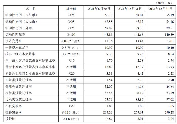 营收下行、不良贷款率上升！平安银行艰难磨底|中报观察①