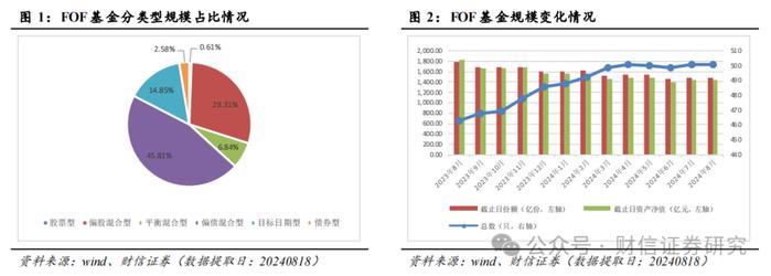 FOF行业跟踪（九）：近期FOF市场数据、资产配置及重点目标日期策略产品分析