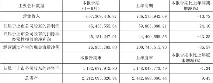 我乐家居：2024年上半年净利润4543.36万元