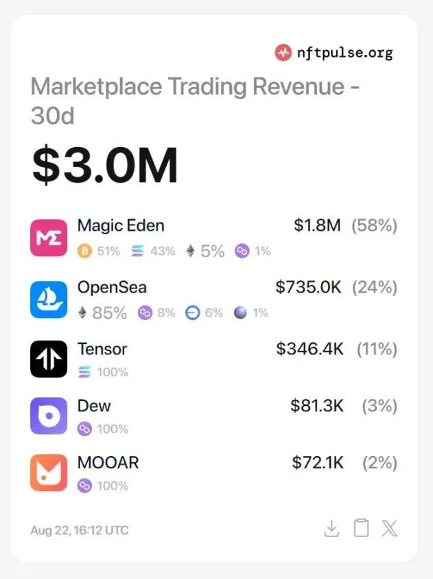 MagicEden终于发币，如何对其进行估值？