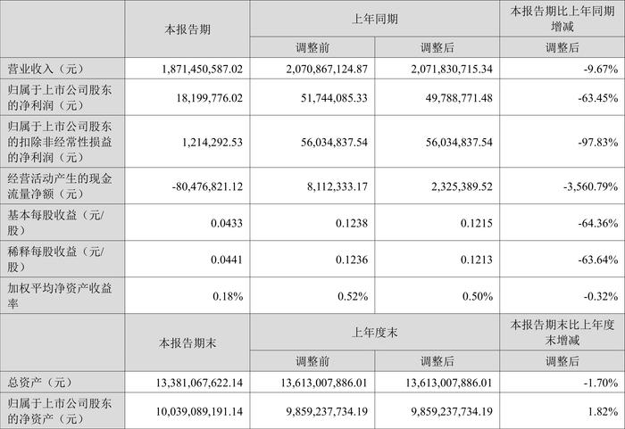 华大基因：2024年上半年净利润1819.98万元 同比下降63.45%