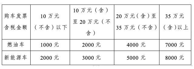 1亿元汽车奖励，即将发放！ 下周五！成都汽车消费奖励第三轮火热来袭！