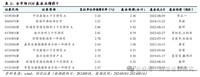 FOF行业跟踪（九）：近期FOF市场数据、资产配置及重点目标日期策略产品分析