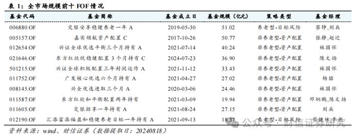 FOF行业跟踪（九）：近期FOF市场数据、资产配置及重点目标日期策略产品分析