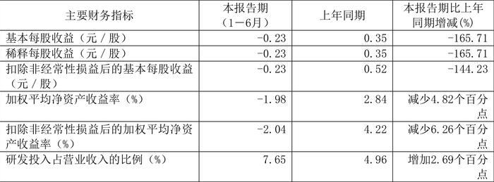 博力威：2024年上半年亏损2257.27万元