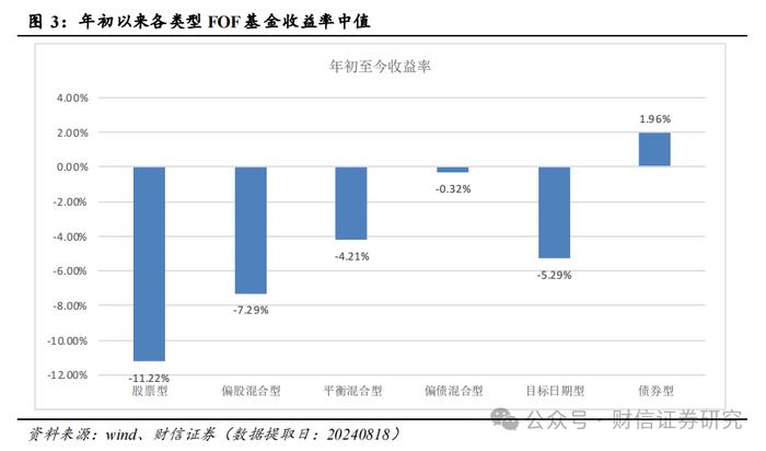 FOF行业跟踪（九）：近期FOF市场数据、资产配置及重点目标日期策略产品分析