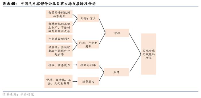 华泰 | 汽车零部件：全球化与智能化开启底部掘金机会