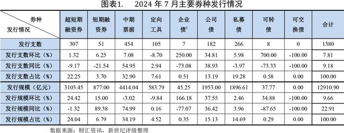 【债市研究】信用债发行环比同比均增长明显——2024年7月信用债发行与评级概况