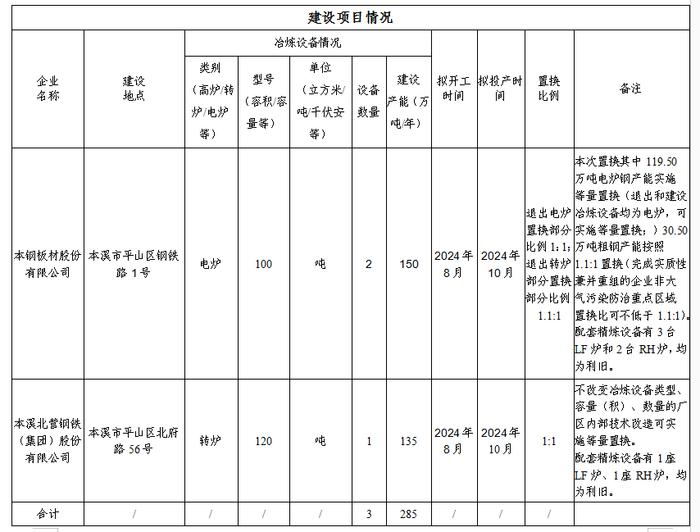 本钢集团炼钢建设项目产能置换方案公告