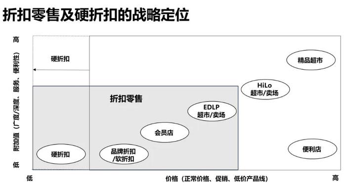 中国折扣零售的发展，是线下落后业态一场新的“补课”