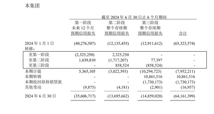 江苏银行个贷规模收缩，不良率上升