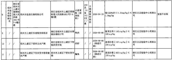 浙江省绍兴市上虞区市场监督管理局食品安全监督抽检信息通告(2024年第7期)